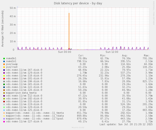 Disk latency per device