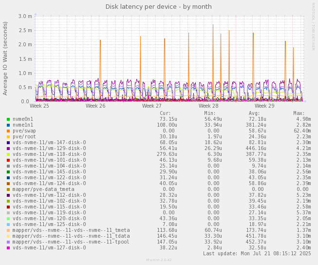 Disk latency per device