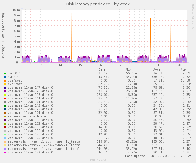 Disk latency per device