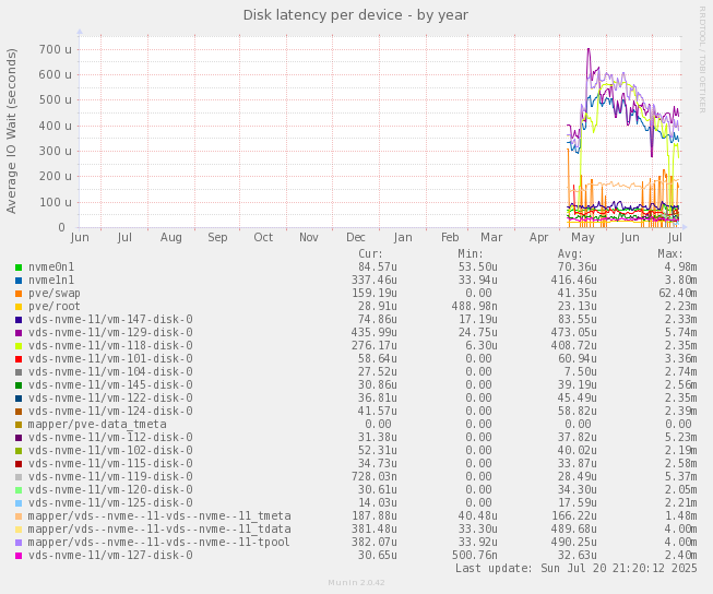 Disk latency per device