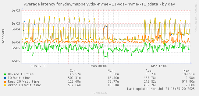 Average latency for /dev/mapper/vds--nvme--11-vds--nvme--11_tdata