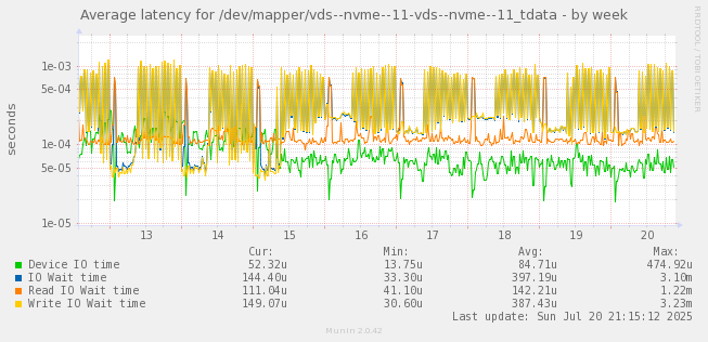 Average latency for /dev/mapper/vds--nvme--11-vds--nvme--11_tdata