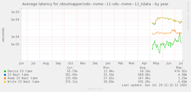 Average latency for /dev/mapper/vds--nvme--11-vds--nvme--11_tdata