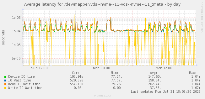 Average latency for /dev/mapper/vds--nvme--11-vds--nvme--11_tmeta