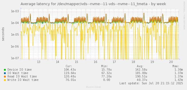 Average latency for /dev/mapper/vds--nvme--11-vds--nvme--11_tmeta