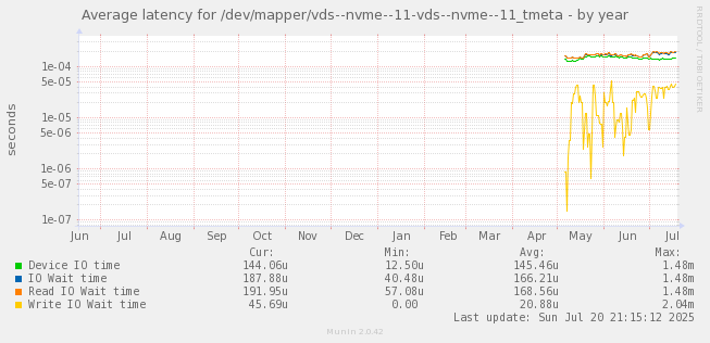 Average latency for /dev/mapper/vds--nvme--11-vds--nvme--11_tmeta