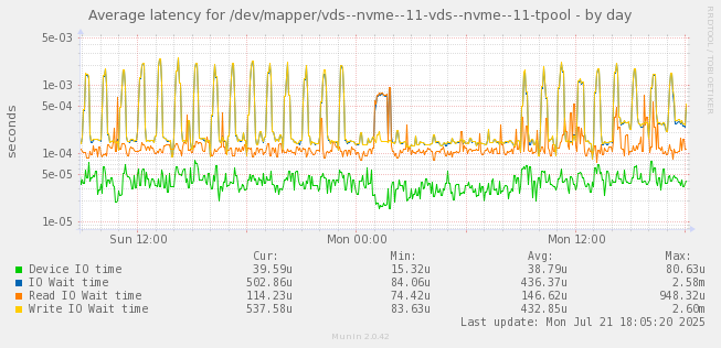 Average latency for /dev/mapper/vds--nvme--11-vds--nvme--11-tpool