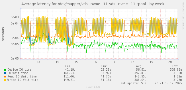 Average latency for /dev/mapper/vds--nvme--11-vds--nvme--11-tpool