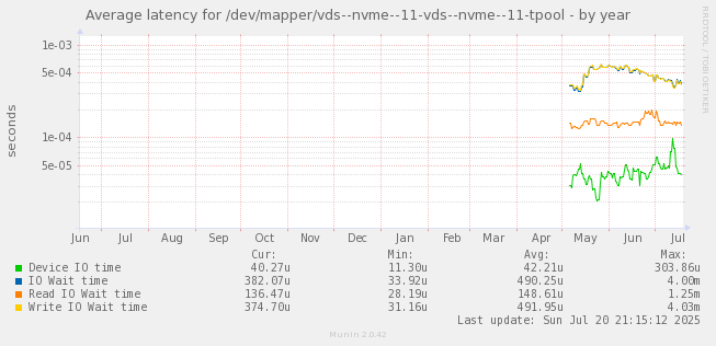 Average latency for /dev/mapper/vds--nvme--11-vds--nvme--11-tpool