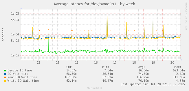 Average latency for /dev/nvme0n1