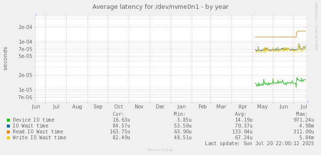 Average latency for /dev/nvme0n1