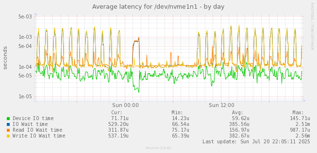daily graph
