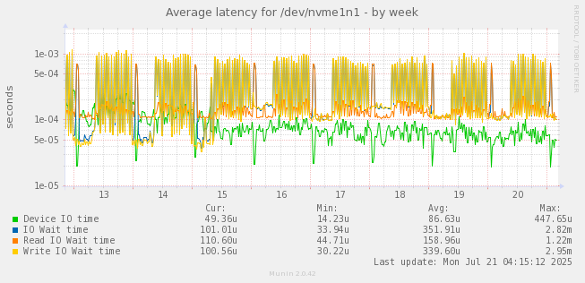 Average latency for /dev/nvme1n1