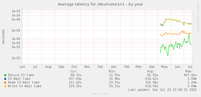 Average latency for /dev/nvme1n1