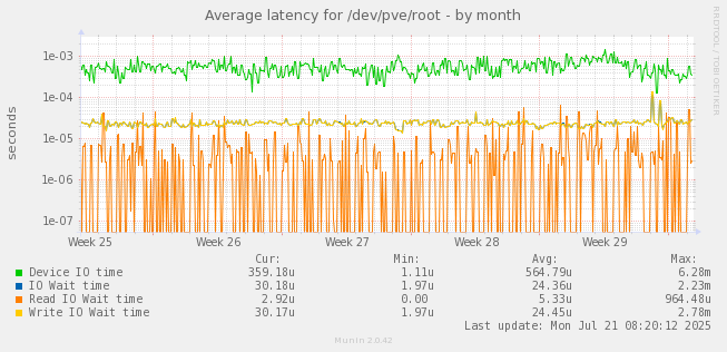 Average latency for /dev/pve/root