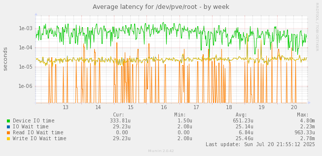 Average latency for /dev/pve/root