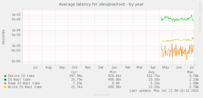 Average latency for /dev/pve/root