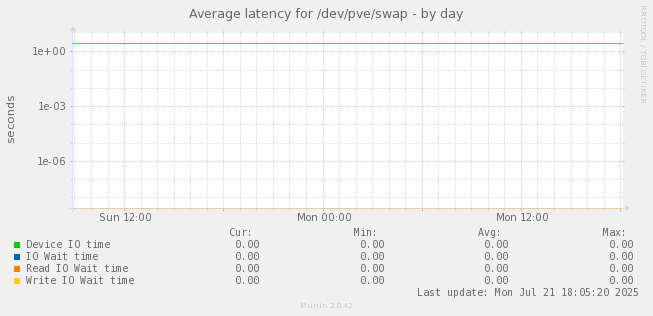 Average latency for /dev/pve/swap