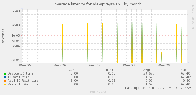 Average latency for /dev/pve/swap