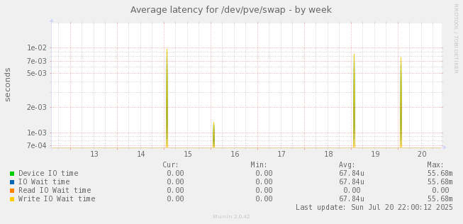 Average latency for /dev/pve/swap