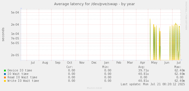 Average latency for /dev/pve/swap