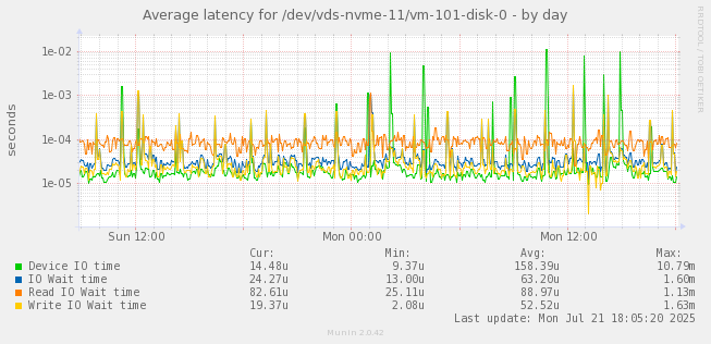 Average latency for /dev/vds-nvme-11/vm-101-disk-0
