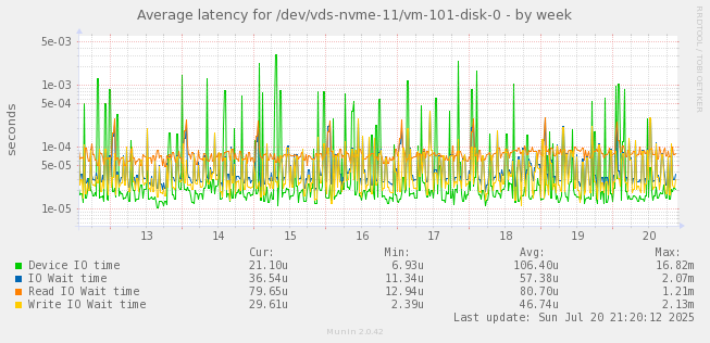 Average latency for /dev/vds-nvme-11/vm-101-disk-0
