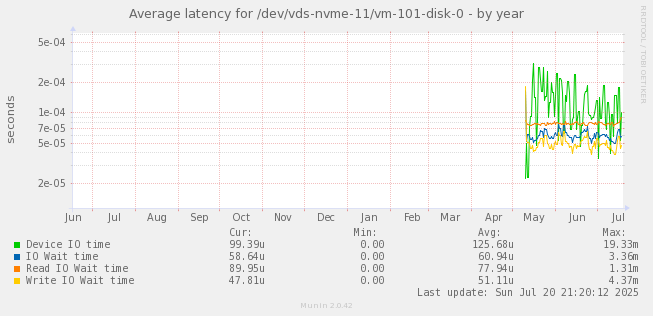 Average latency for /dev/vds-nvme-11/vm-101-disk-0