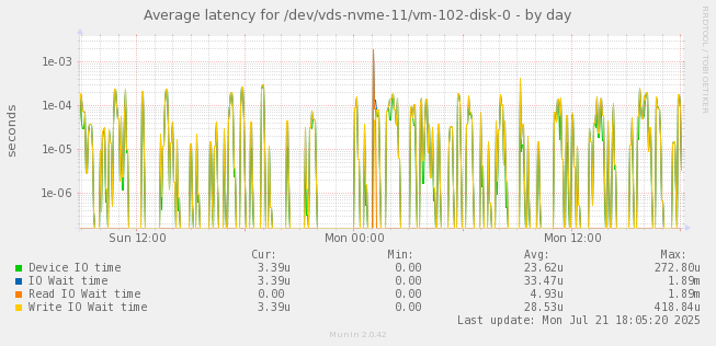 Average latency for /dev/vds-nvme-11/vm-102-disk-0