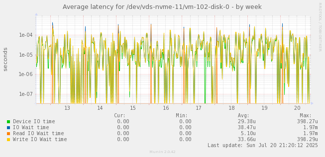 Average latency for /dev/vds-nvme-11/vm-102-disk-0
