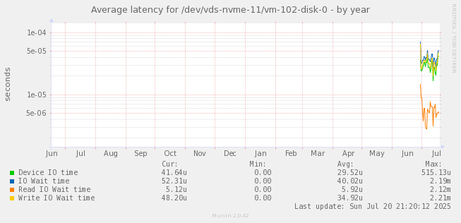 Average latency for /dev/vds-nvme-11/vm-102-disk-0