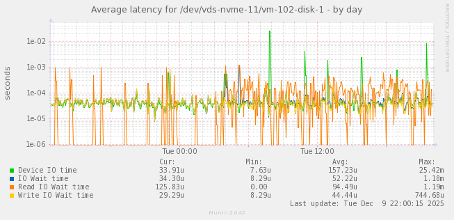Average latency for /dev/vds-nvme-11/vm-102-disk-1