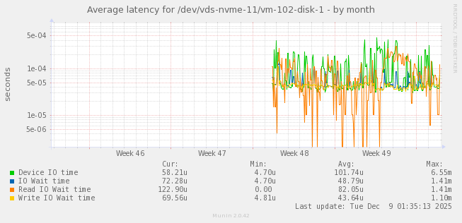 Average latency for /dev/vds-nvme-11/vm-102-disk-1