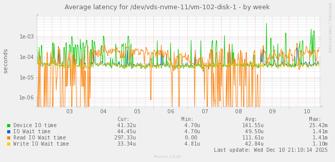 Average latency for /dev/vds-nvme-11/vm-102-disk-1