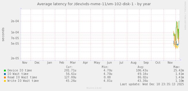 Average latency for /dev/vds-nvme-11/vm-102-disk-1
