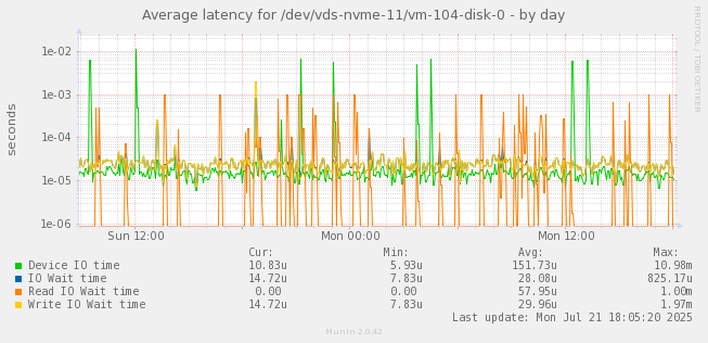 Average latency for /dev/vds-nvme-11/vm-104-disk-0
