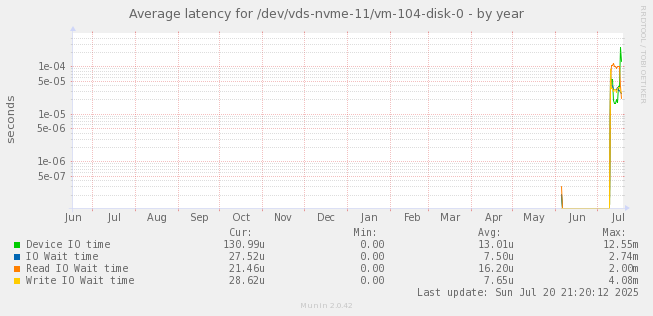 Average latency for /dev/vds-nvme-11/vm-104-disk-0