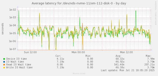Average latency for /dev/vds-nvme-11/vm-112-disk-0