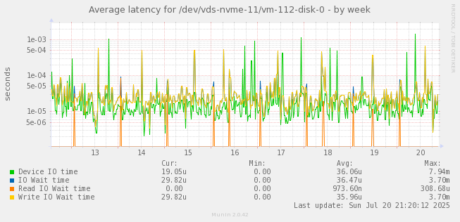 Average latency for /dev/vds-nvme-11/vm-112-disk-0