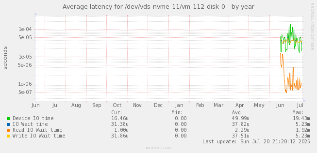 Average latency for /dev/vds-nvme-11/vm-112-disk-0