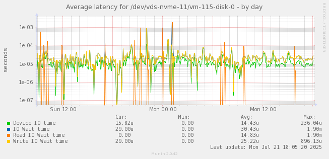 Average latency for /dev/vds-nvme-11/vm-115-disk-0