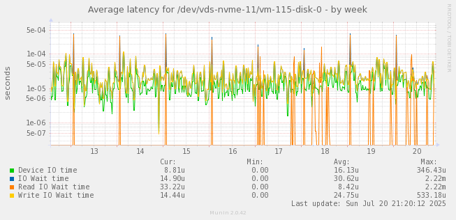 Average latency for /dev/vds-nvme-11/vm-115-disk-0