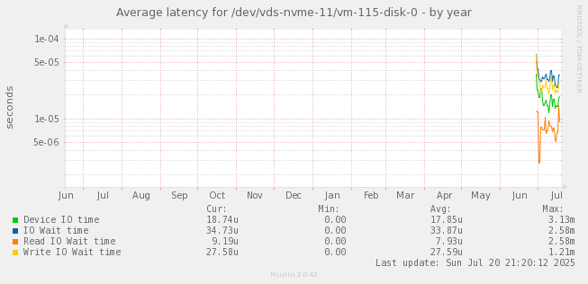 Average latency for /dev/vds-nvme-11/vm-115-disk-0