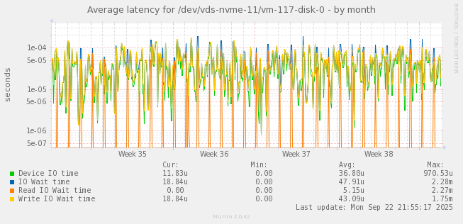 Average latency for /dev/vds-nvme-11/vm-117-disk-0