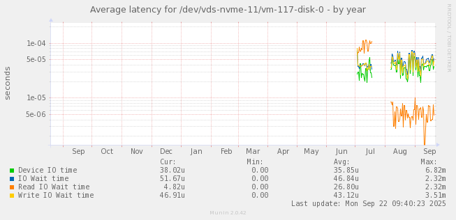Average latency for /dev/vds-nvme-11/vm-117-disk-0