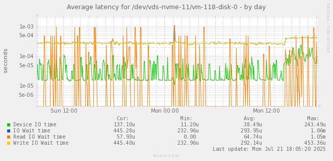 Average latency for /dev/vds-nvme-11/vm-118-disk-0
