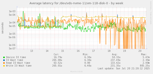Average latency for /dev/vds-nvme-11/vm-118-disk-0