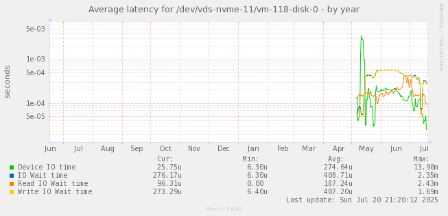 Average latency for /dev/vds-nvme-11/vm-118-disk-0