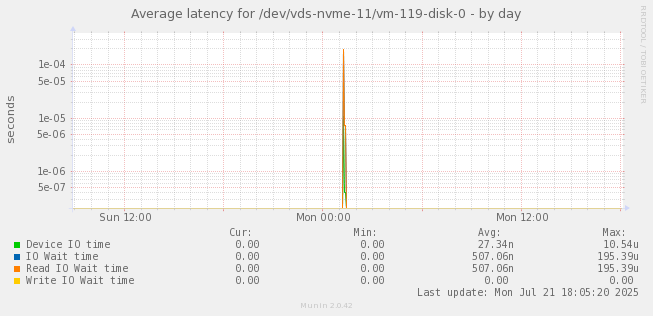 Average latency for /dev/vds-nvme-11/vm-119-disk-0