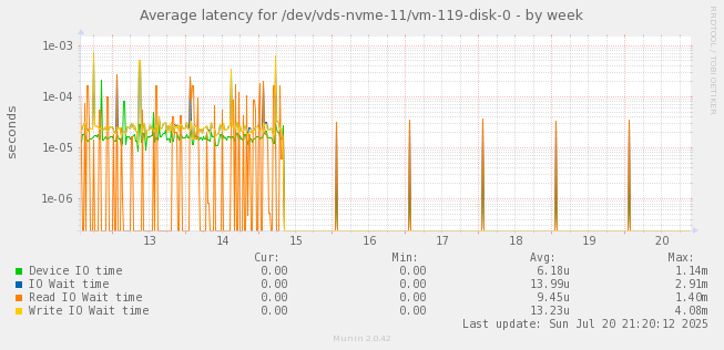 Average latency for /dev/vds-nvme-11/vm-119-disk-0